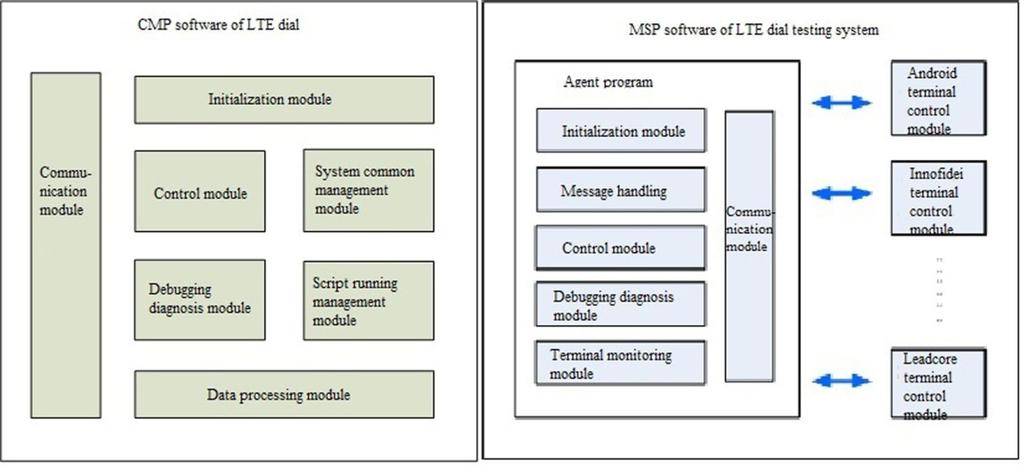Design of Python-Based Auto-dial Testing Operation Mode For purpose of convenient expansion and flexibility in use of auto-dial testing system, Python scripting language is now introduced and serves