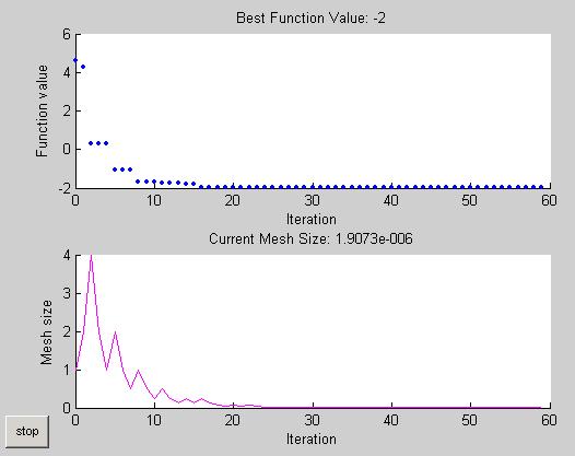 Example: Finding the Minimum of a Function The upper plot shows the objective function value of the best point at each iteration.