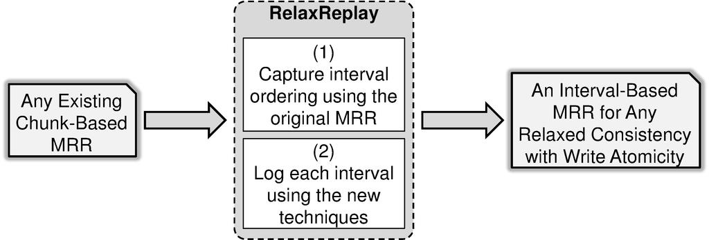 Figure 4.7: RelaxReplay can be paired with any chunk-based MRR scheme. as the coherence substrate supports write atomicity.