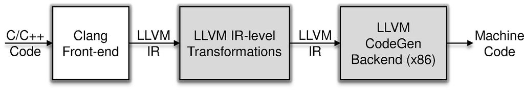Figure 5.5: Clang/LLVM compilation flow. rdb augments the two shaded boxes. Figure 5.6: rdb compilation flow (a), and the different components of the Rdbtool binary (b).