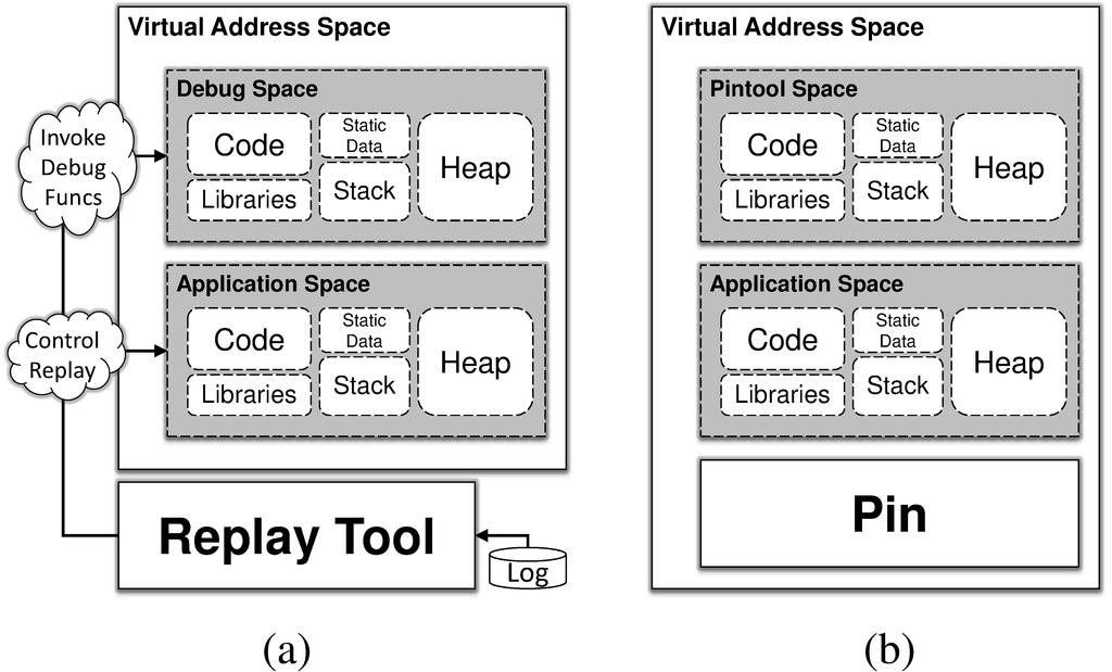 Figure 5.7: High-level view of the infrastructure for executing the debug code while replaying (a), and address space of an application running under Pin (b).