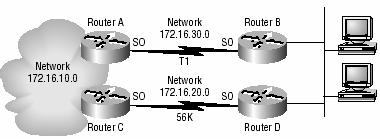 Pinhole Congestion Since network 172.16.30.0 is a T1 link with a bandwidth of 1.544Mbps, and network 172.16.20.0 is a 56K link.