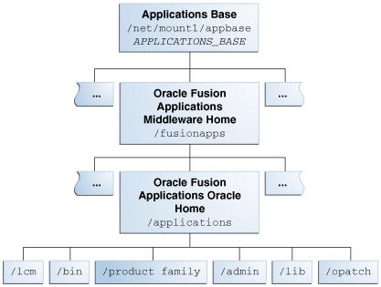Patching Topology and Configuration See "Understanding What the Oracle Fusion Applications Environment Looks Like" in the Oracle Fusion Applications Installation Guide for more information about