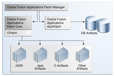 Introduction to Oracle Fusion Applications Patch Manager changes, Patch Manager orchestrates the application of the changes across domains and the Oracle home.