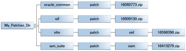 Understanding the Oracle Identity Management Patching Framework Concepts $IDM_LCM_TOP: Root of the Oracle Fusion Middleware home where the Oracle Identity Management Provisioning Wizard and Oracle