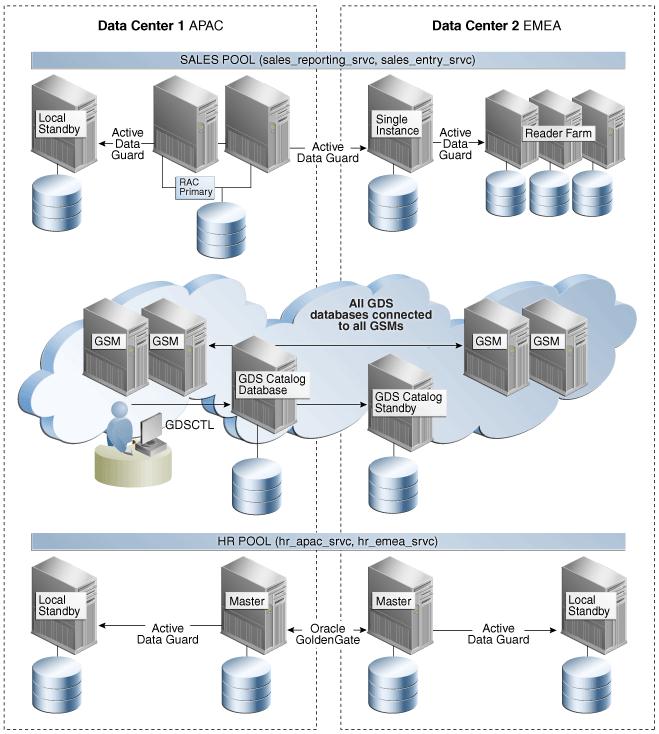 Global Data Services Architecture Global Data Services Architecture Figure 1 1 shows an example of a Global Data Services (GDS) configuration and the GDS components that are present in every GDS