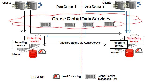 Global Data Services Use Cases Client connections are load balanced between the READ WRITE global services running on both the masters (across data centers).