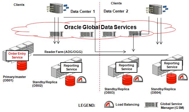 Global Data Services Use Cases Figure 1 8 Balancing Oracle Active Data Guard and Oracle