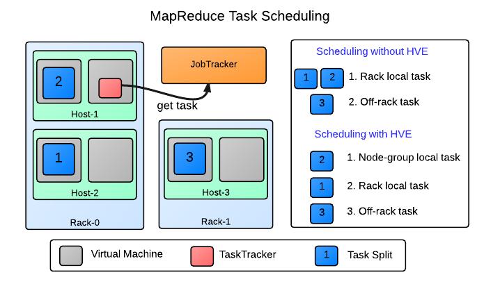 Figure 7: Task Scheduling Policy Extension A TaskTracker with one free slot requests a task from the JobTracker and there are three task candidates, which work on different data blocks, to be