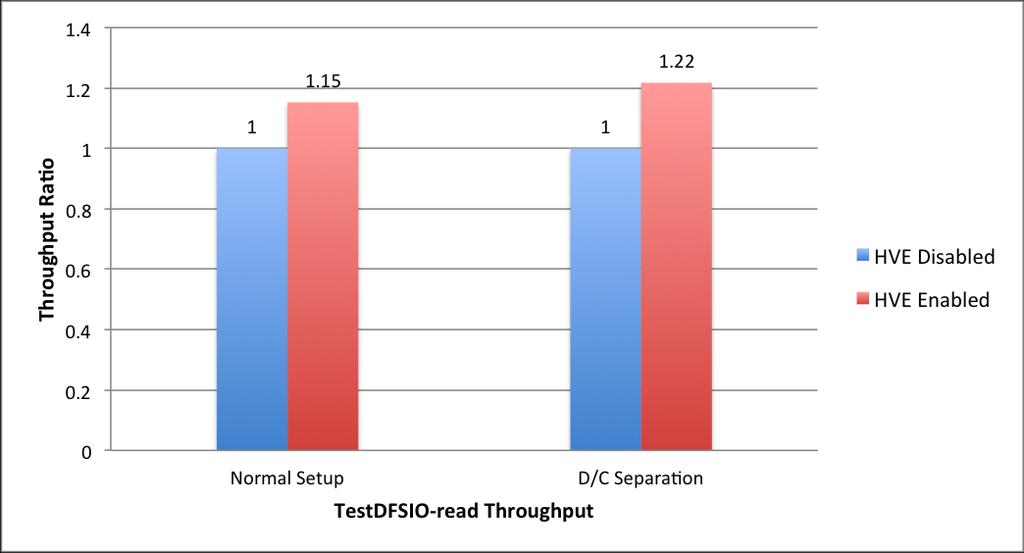 Test Results Test DFSIO Read Throughput The following chart shows the HDFS read throughput number generated by TestDFSIO-Read, normalized to 1 for the HVE Disabled case.