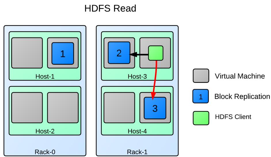Figure 5: HDFS Replica Choosing Policy Extension As the above case shows, without HVE in Hadoop, a HDFS client has an equal chance to read the block from replica 2 and replica 3.