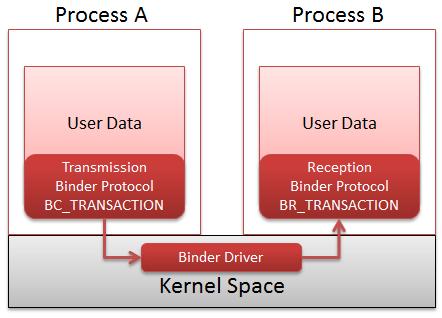 IPC over Binder kernel driver Binder Driver supports the file operations open, mmap, release, poll and the system call ioctl The first thing an application must do is open the