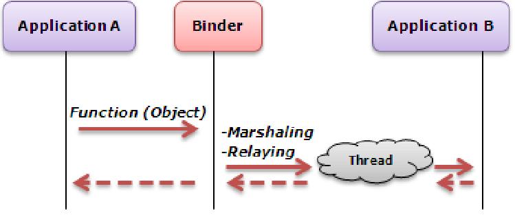 Binder Driver IPC Binder performs mapping of objects between two processes.