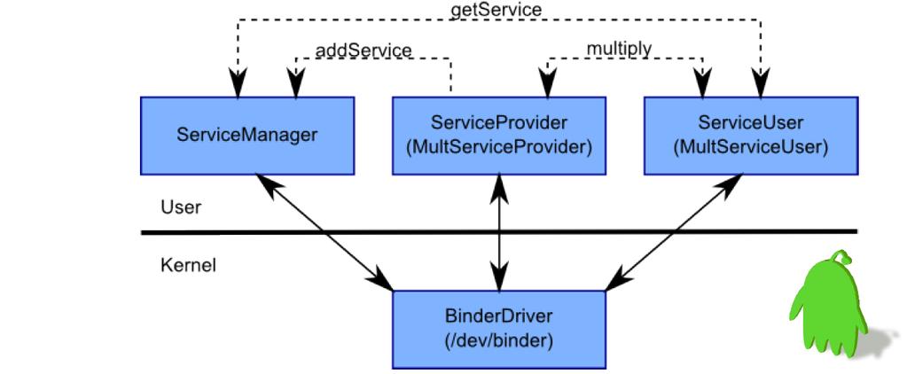 Using 0 as the handle, service provider registers a service with the service manager The binder will generate a handle (assume 10) for the service Service manager will store the name and handle Using