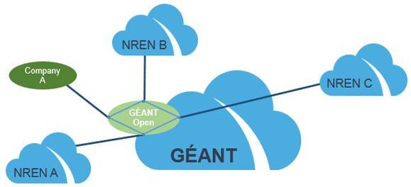 GÉANT Open - Open for business Users able to connect are: GÉANT and other international R&E network providers National and regional R&E networks Approved commercial operators Individual research