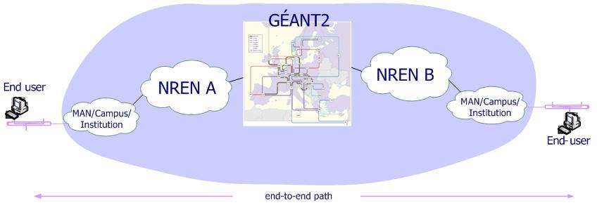 End-to-end paths over GÉANT