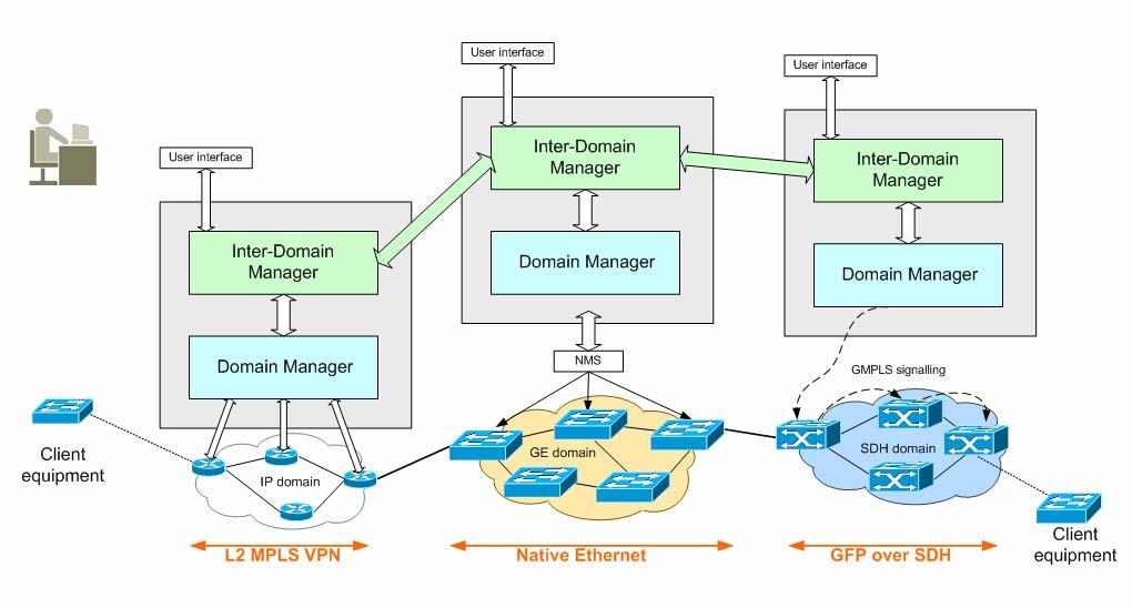 AutoBAHN approach Distributed control and provisioning Business-layer related interactions include