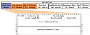 MIPv6 MIP6 utilizes IPv6 header options for signalling between the HA and CN.