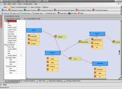 Fig. 2. Ontologies based Information System conceptualization using ONAR Concepts and Services Designer 2.