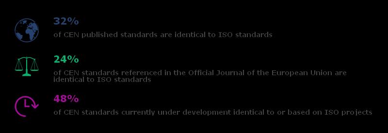 The Vienna Agreement Either CEN or ISO take the lead in drafting a new standard Documents are presented for simultaneous approval by both ISO members can influence content of CEN standards and