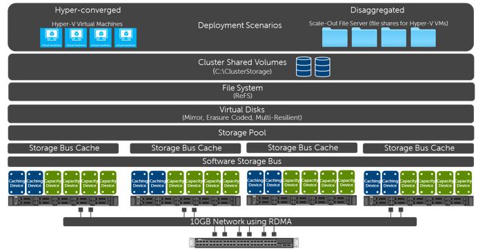 5 Storage Spaces Direct overview Storage Spaces Direct (S2D) is a new software defined storage feature of Microsoft Windows Server 2016 and is included as part of the Datacenter Edition of the