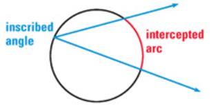 Th THEOREM The measure of an inscribed angle is