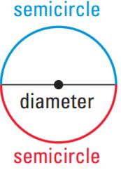A diameter divides a circle into two semicircles.