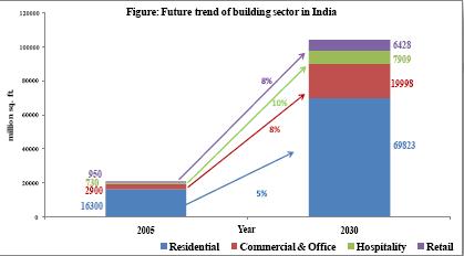 Overview of India s Commercial Building Sector Sector Wise Electricity Consumption Industri al, 45% Agricultu ral, 19% Resident ial, 22% Tractio n, 2% Others, 4% Commer cial, 8% The overall
