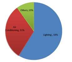 Typical Building Energy Use Lighting and Air Conditioning account for over 80% of energy end use in a typical commercial building in India while in residential building fan and lighting load are