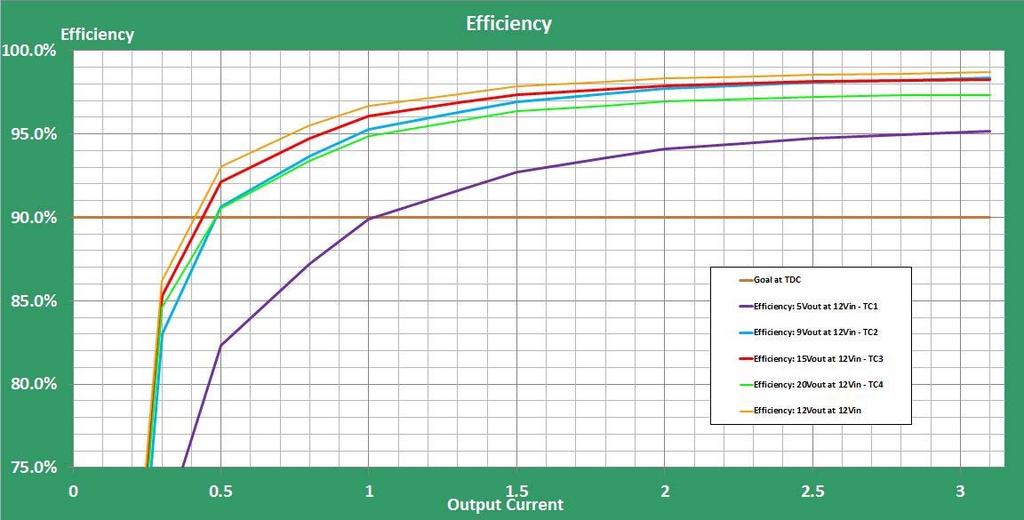 Efficiency vs Load Current at 12 Vin Figure 10. Efficiency vs Load Current at 12 Vin Graph Table 2.