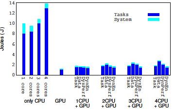 Canny Edge detection GPU speeds up 12x the task computation GPU reduces the energy