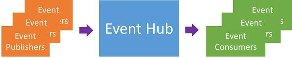 Event hub Azure Event Hubs is a highly scalable data streaming platform and event ingestion service capable of receiving and processing millions of events per second.