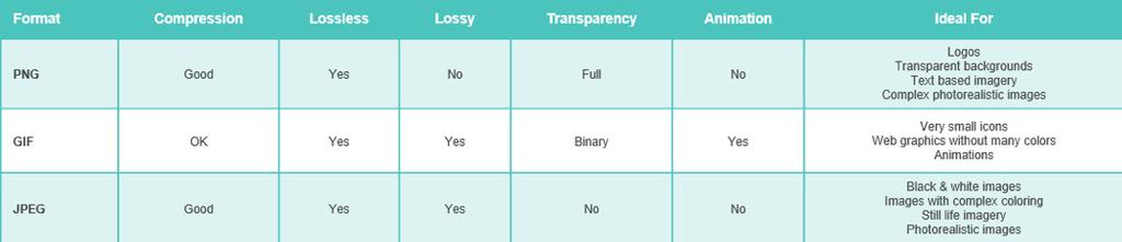 This chart should help you pinpoint the right format per image type: Overall, remember that establishing a strategy for site imagery will pay