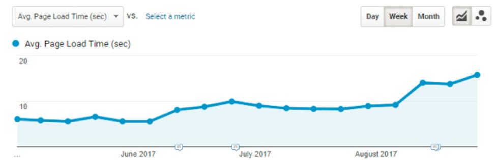 Use Google Analytics and the Search Console Numbers don t lie.