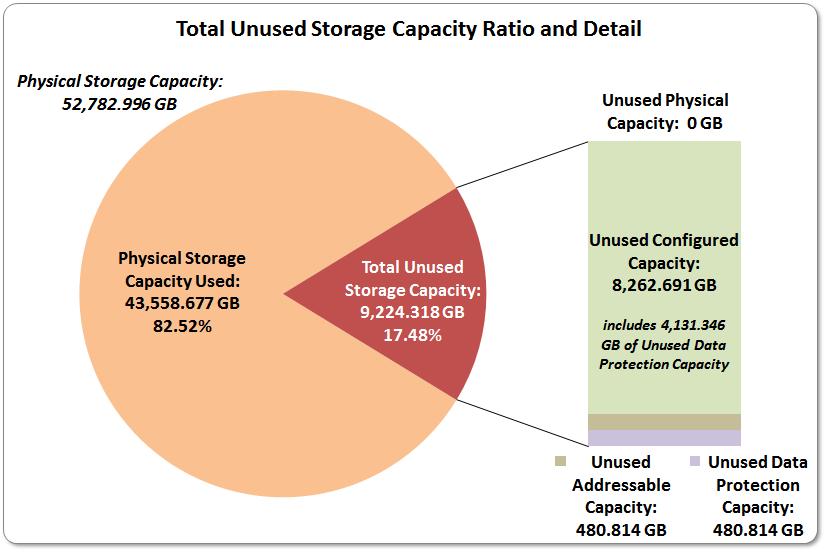 EXECUTIVE SUMMARY Page 7 of 11 SPC-2 Storage Capacity Utilization Application Utilization 38.14% Protected Application Utilization 77.14% Unused Storage Ratio 17.