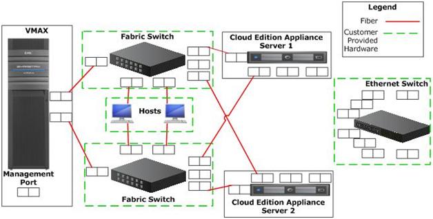 Chapter 1: Introduction Host connectivity Figure 5: Fibre Channel connectivity The customer will have a total of 16-64 ports available for host connectivity, depending on the size of the VMAX.