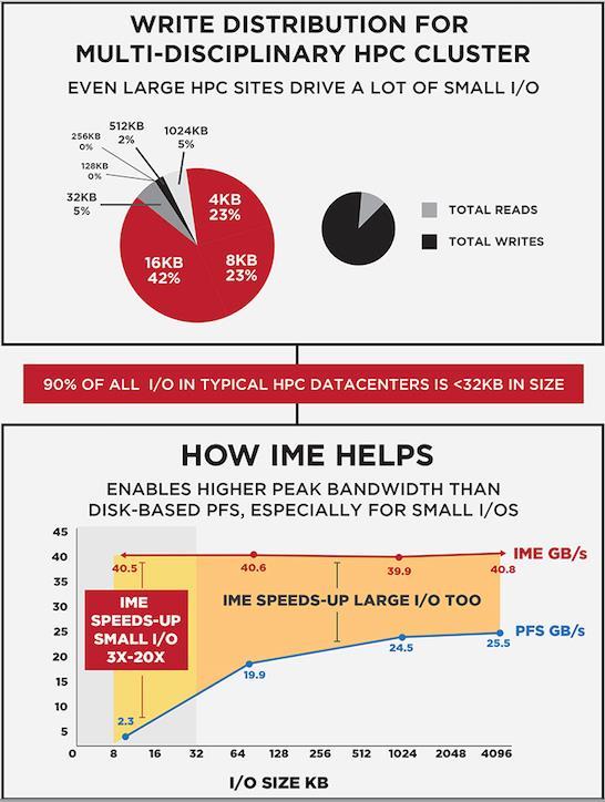 17 How Does IME Help? Increases I/O & Application Performance 2.
