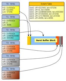 Non-sequential Burst buffer blocks (BBB) are really just