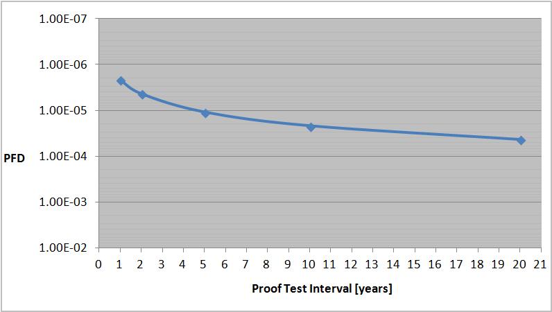 Appendix D Safety Data Series B Safety Data Figure 63 - PFD vs Proof Test Interval