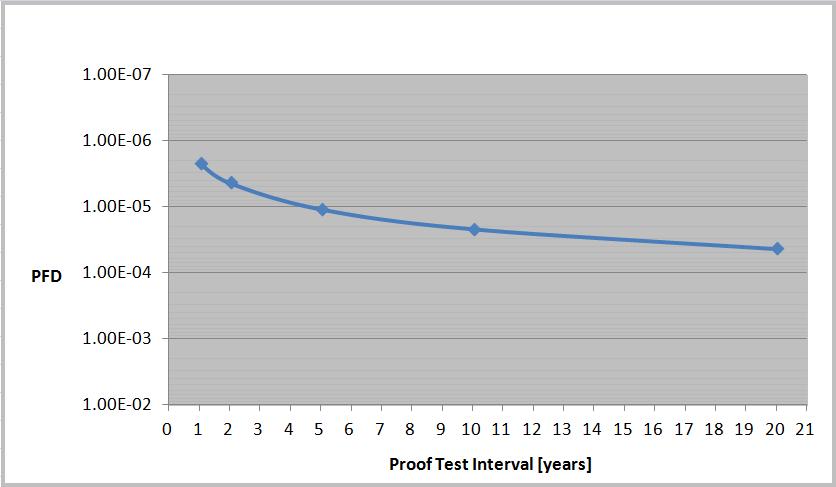 Safety Data Appendix D Figure 64 - PFD vs Proof Test Interval 1734-OB8S Series B Catalog Number 1734-IB8S Series B (1) 1734-OB8S Series B Year Hour PFD (1/hour) PFH (1/hour) Spurious Trip Rate (STR)