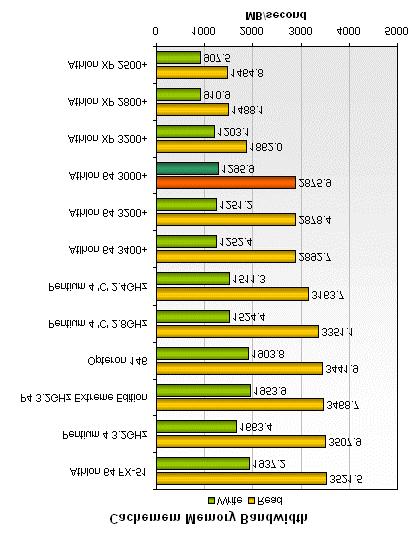 X86 CPU Dual Channel PC3200 DDR SDRAM Realistic Bandwidth?