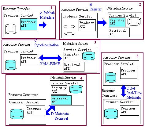 452 Y. Zhu et al. In this framework, three kinds of participators are defined first, namely resource provider, resource consumer and metadata service.