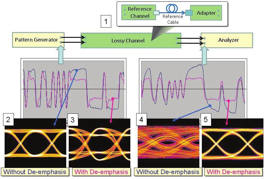 Application Note Figure 6. An example showing waveforms and eye diagrams demonstrating the effects of de-emphasis, using a PRBS-7 data pattern.