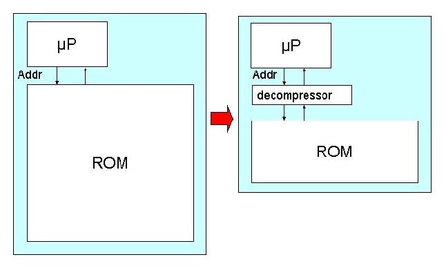 Example: Code-size Efficiency RISC (Reduced Instruction Set Computers) machines designed for
