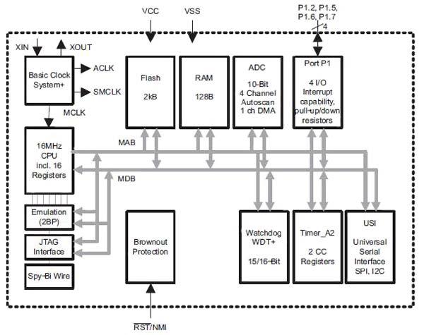 Microcontroller as a System-on-Chip complete system timers I 2 C-bus and par./ser.