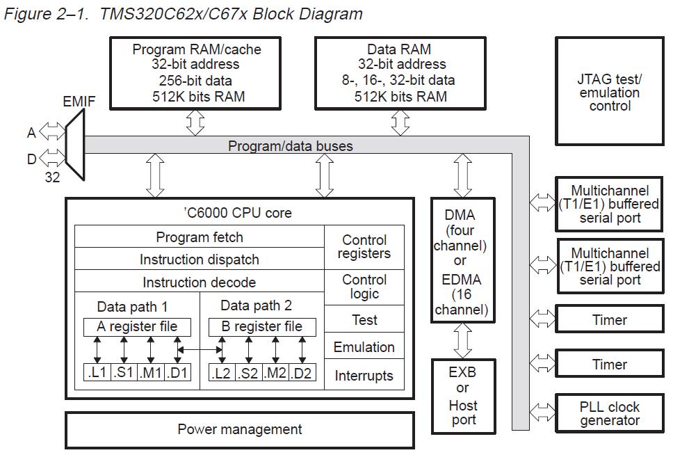 Digital Signal Processor optimized for data-flow applications suited for simple control flow parallel hardware units (VLIW) specialized