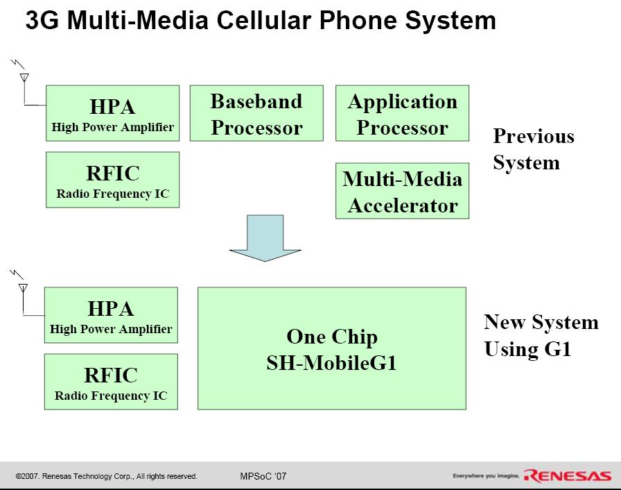 Trend: multiprocessor systems-on-a-chip (MPSoCs)