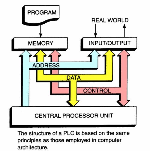 PLC Architecture Lecture