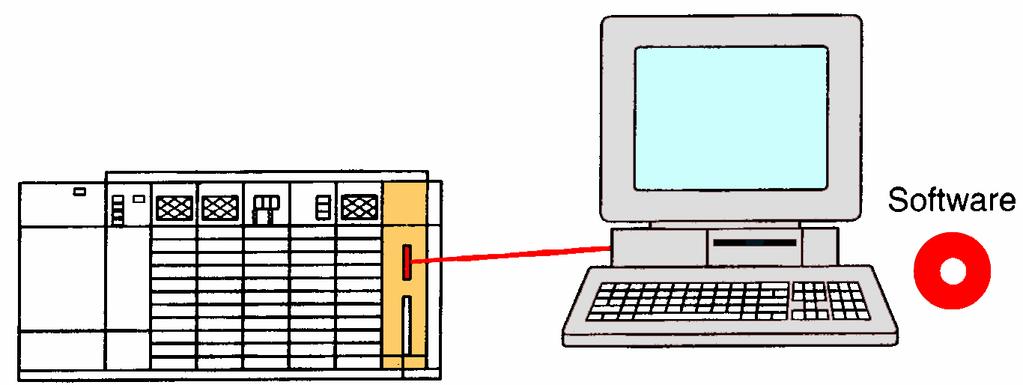 Programming Device PC with appropriate software A personal computer (PC) is the most commonly used programming device The software allows users to create, edit, document, store and