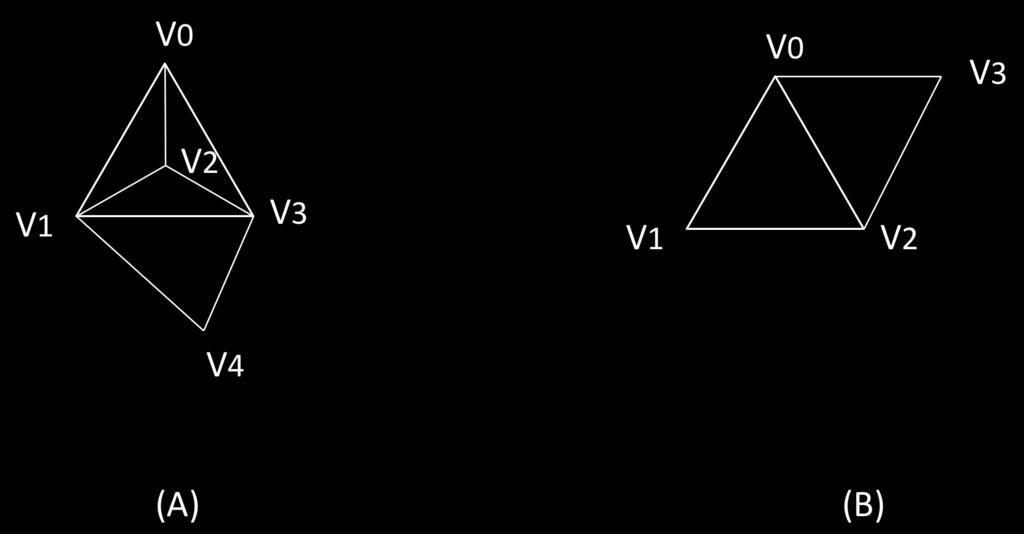 Figure 3. Examples of an intersection of two simplexes (A) 3-simplex and 2simplex (B) 2-simplex and 2-simplex Figure 3 (A): there is a 3-simplex (V 0, V 1, V 2, V 3 ) and a 2-simplex (V 1, V 3, V 4 ).